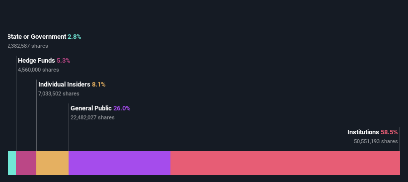 ownership-breakdown