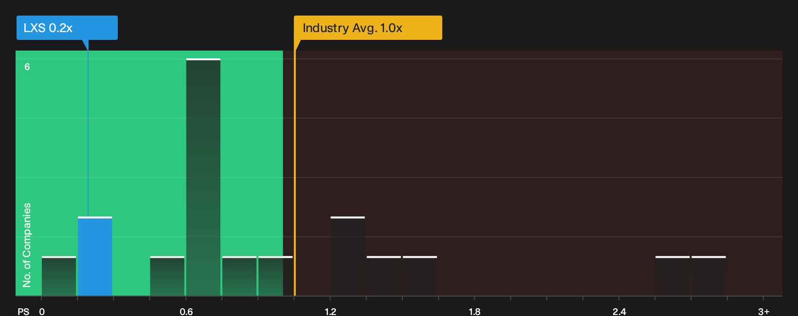 XTRA:LXS P/S Ratio as at Oct 2026