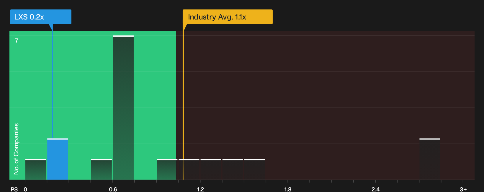 XTRA:LXS P/S Ratio as at Oct 2026