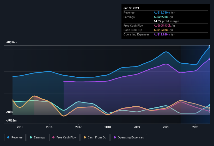 earnings-and-revenue-history