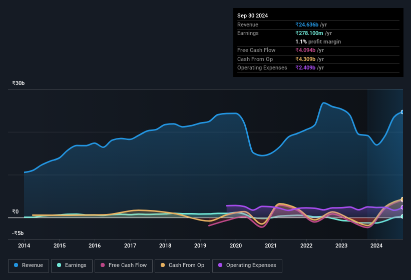 earnings-and-revenue-history