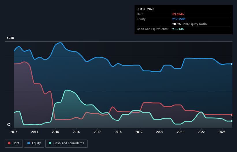 debt-equity-history-analysis