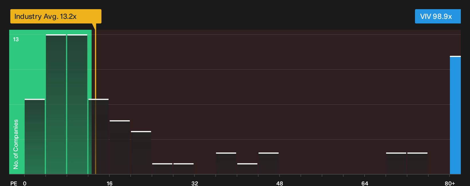 ENXTPA:VIV P/E Ratio as at Oct 2026