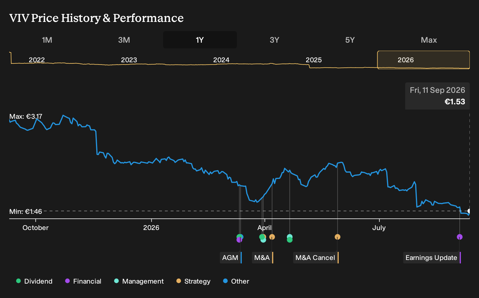 ENXTPA:VIV 1-Year Stock Price Chart