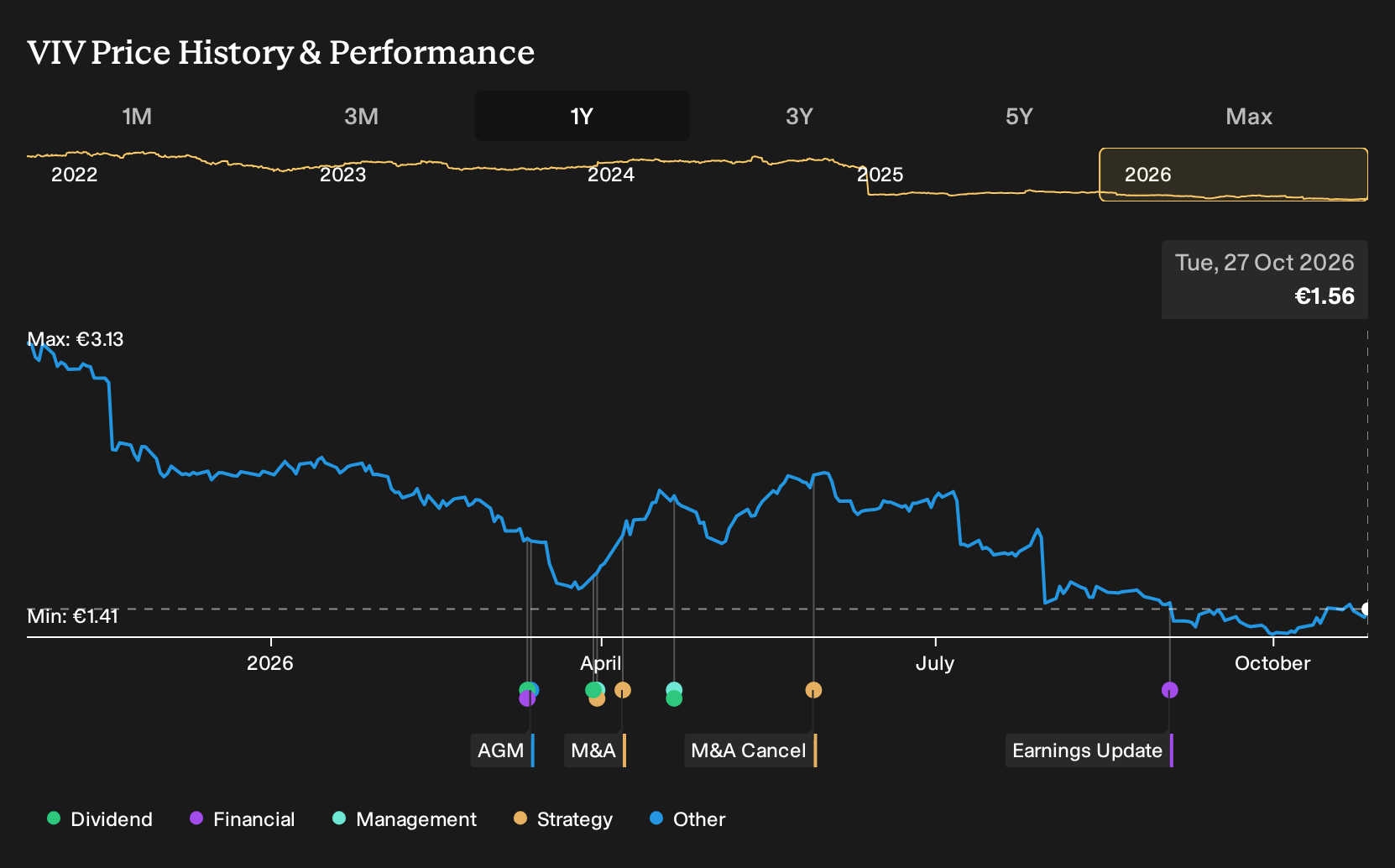 ENXTPA:VIV 1-Year Stock Price Chart