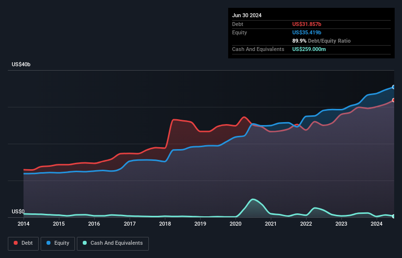 debt-equity-history-analysis