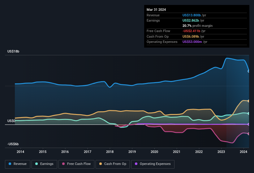 earnings-and-revenue-history