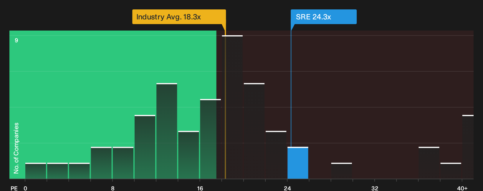 NYSE:SRE P/E Ratio as at Sep 2026