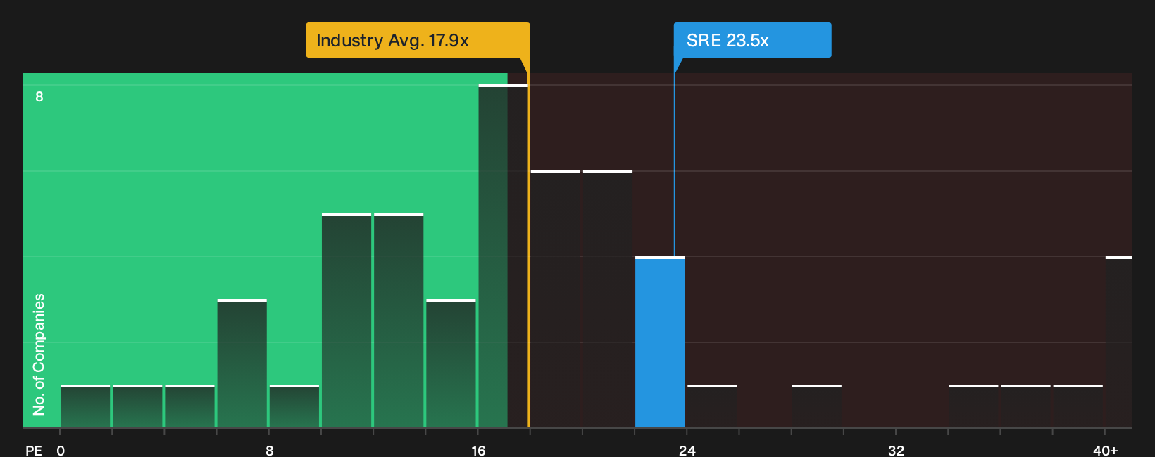 NYSE:SRE P/E Ratio as at Sep 2026