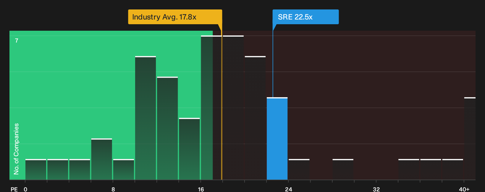 NYSE:SRE P/E Ratio as at Sep 2026