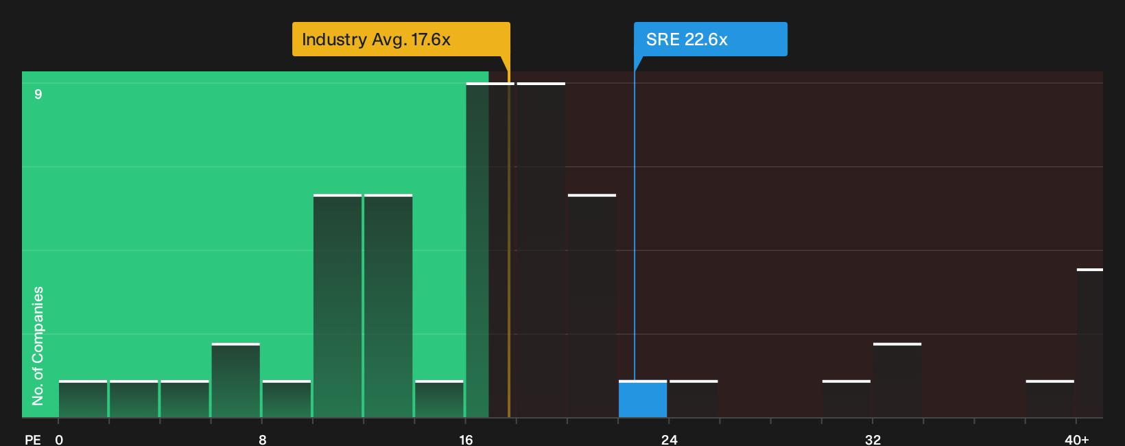 NYSE:SRE P/E Ratio as at Oct 2026