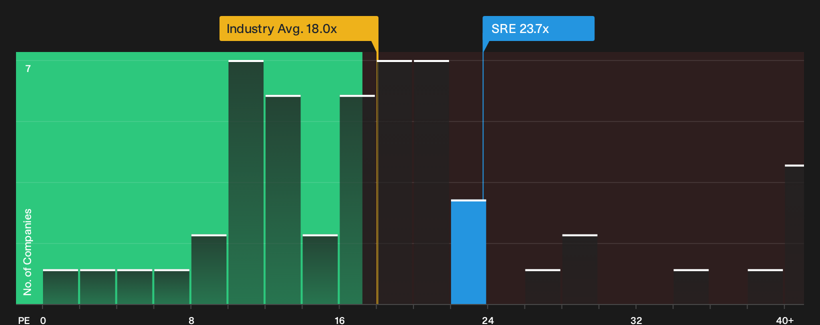 NYSE:SRE P/E Ratio as at Oct 2026