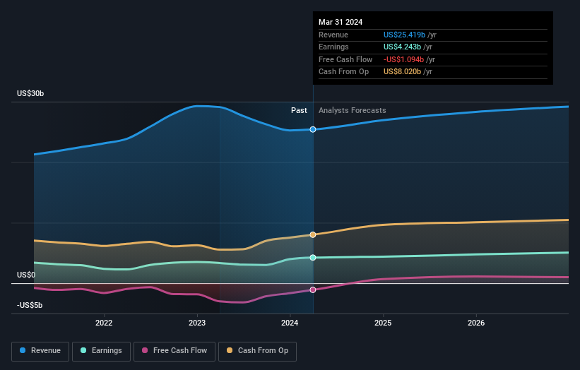 earnings-and-revenue-growth