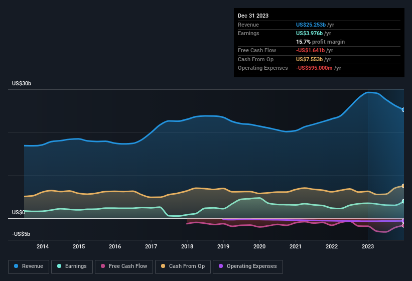 earnings-and-revenue-history