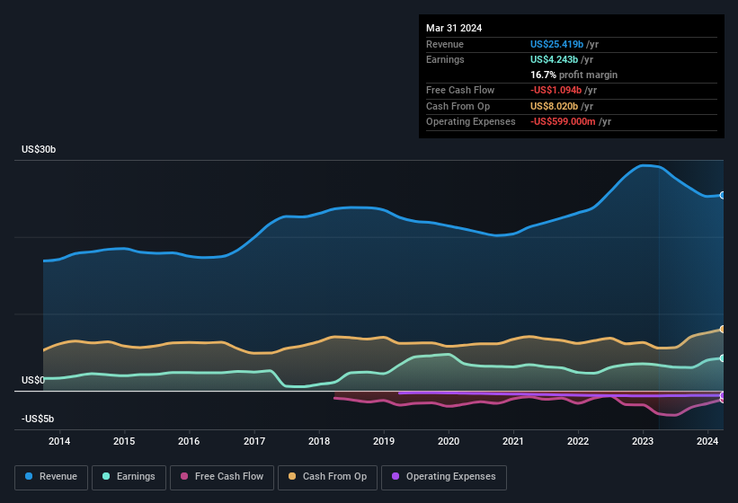 earnings-and-revenue-history