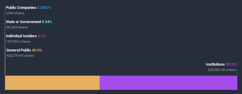 ownership-breakdown