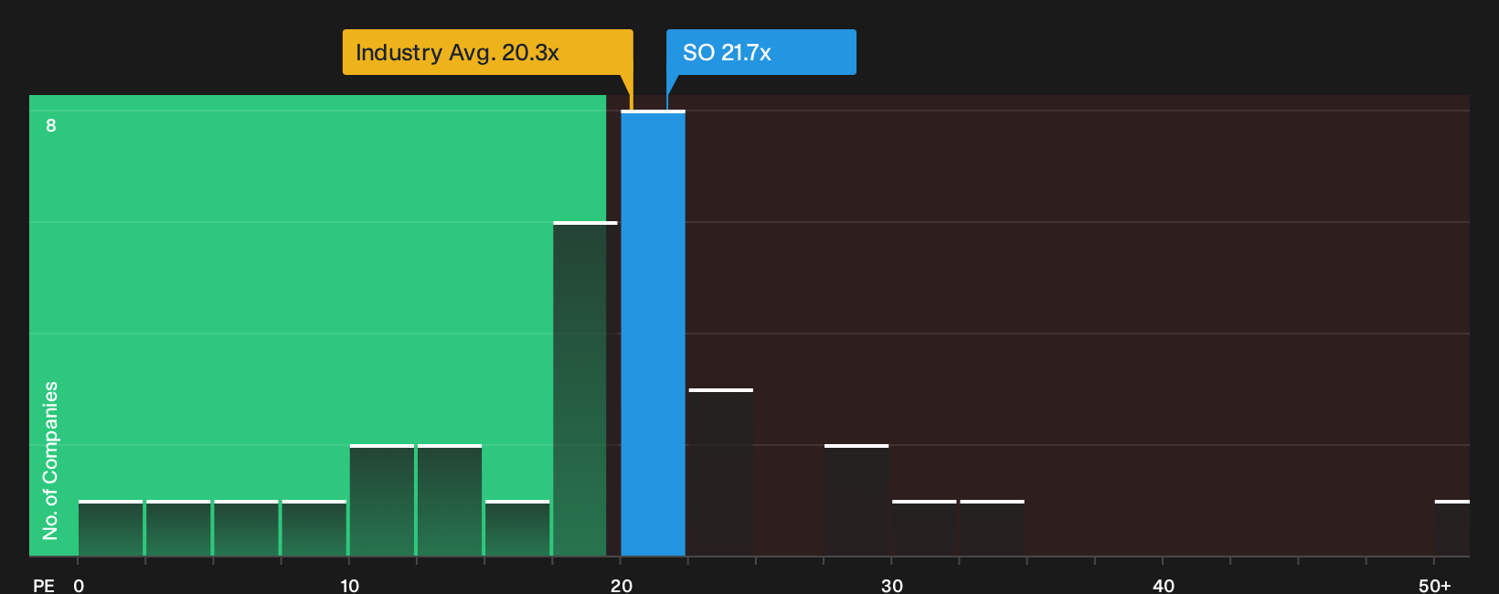 NYSE:SO P/E Ratio as at Sep 2026