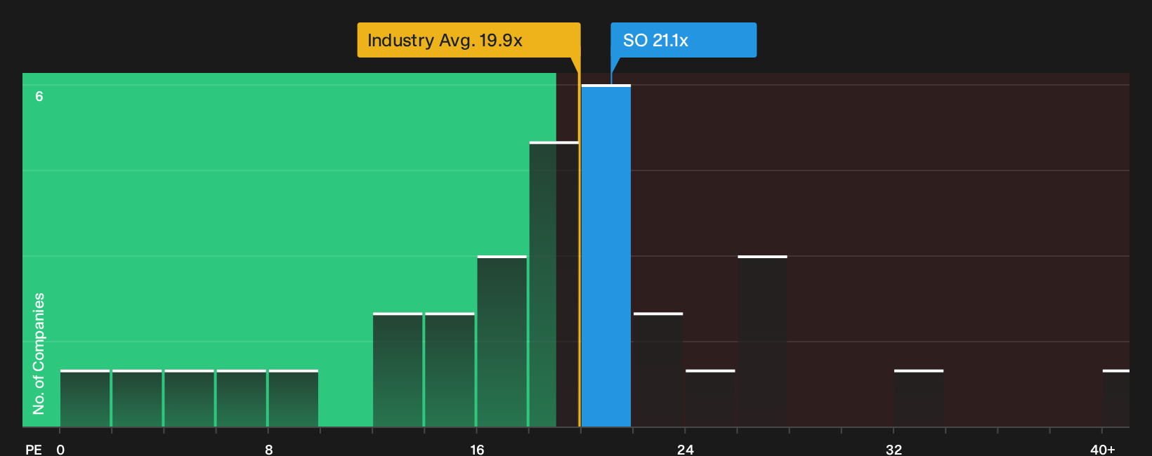 NYSE:SO P/E Ratio as at Sep 2026