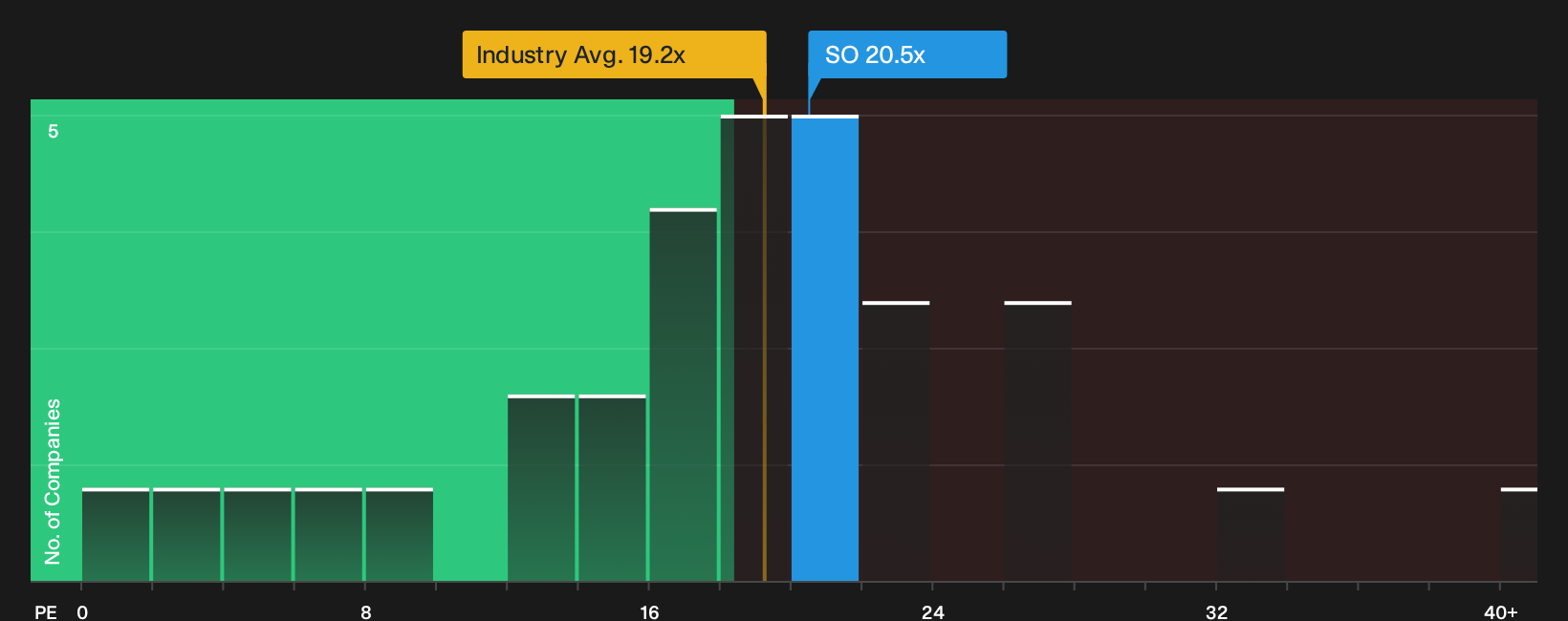 NYSE:SO P/E Ratio as at Sep 2026