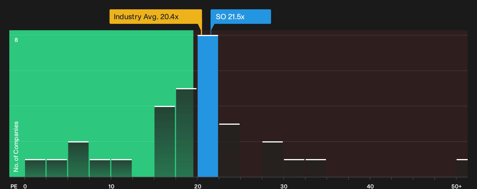 NYSE:SO P/E Ratio as at Oct 2026