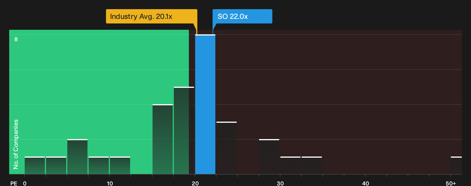 NYSE:SO P/E Ratio as at Oct 2026