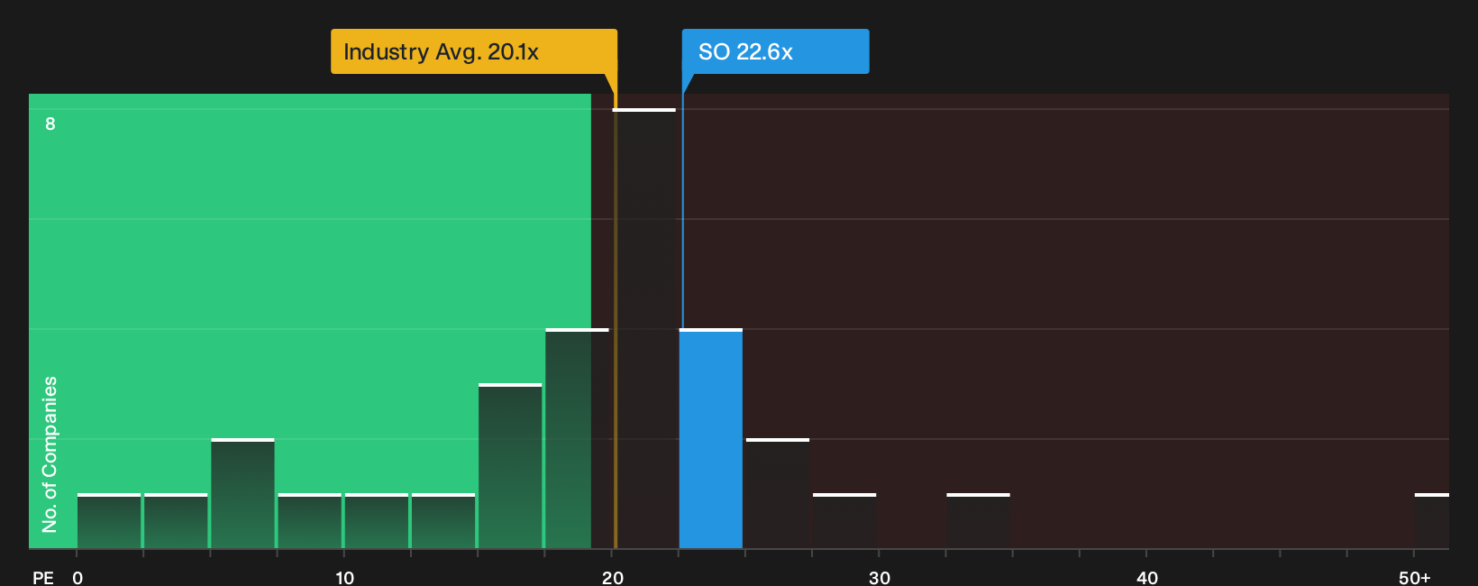 NYSE:SO P/E Ratio as at Oct 2026