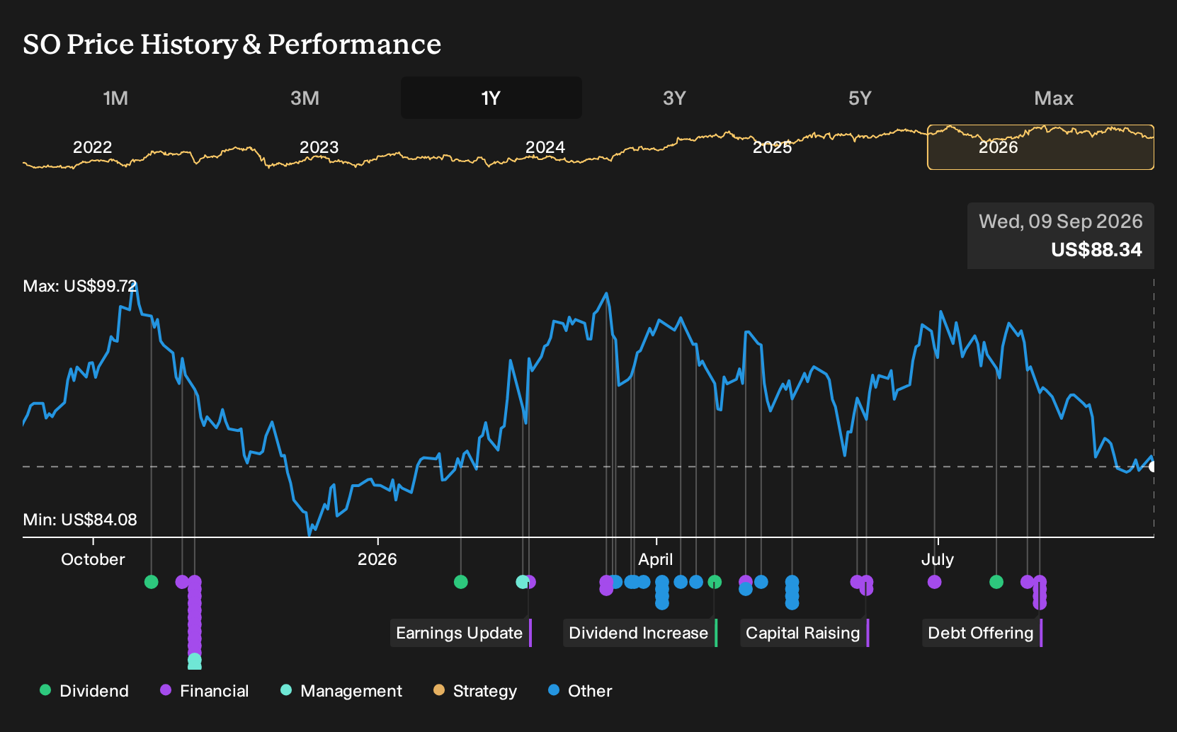 NYSE:SO 1-Year Stock Price Chart