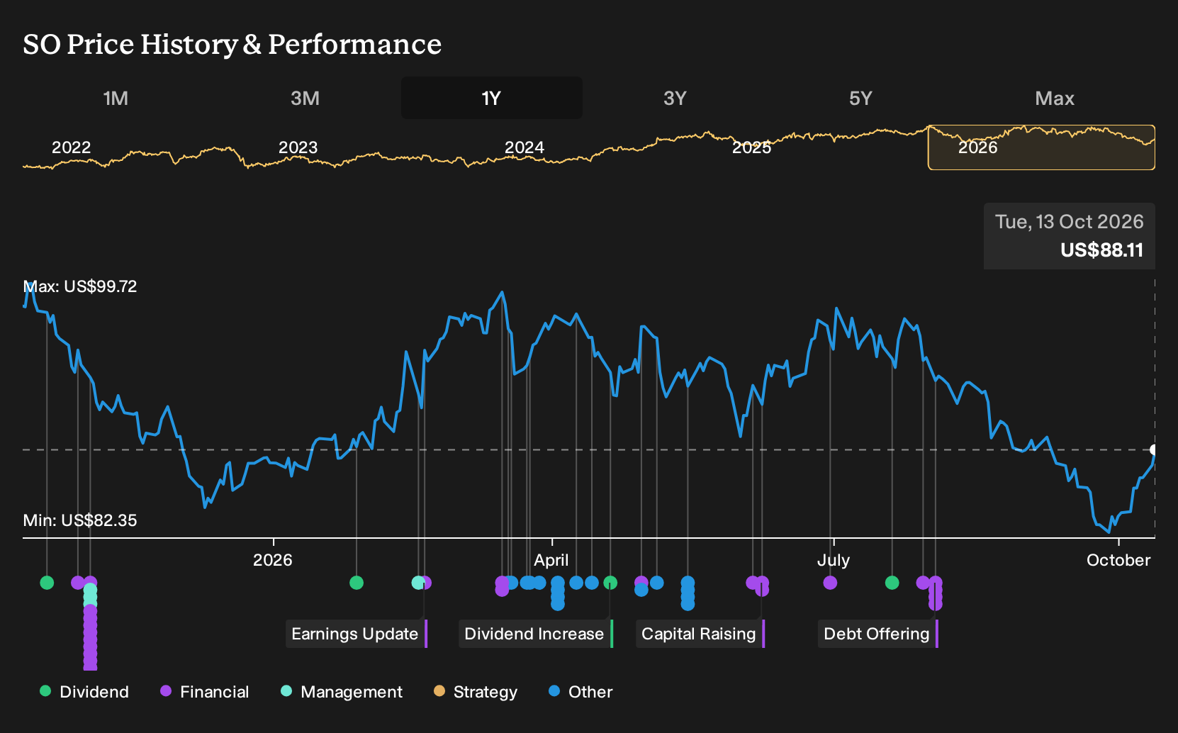 NYSE:SO 1-Year Stock Price Chart