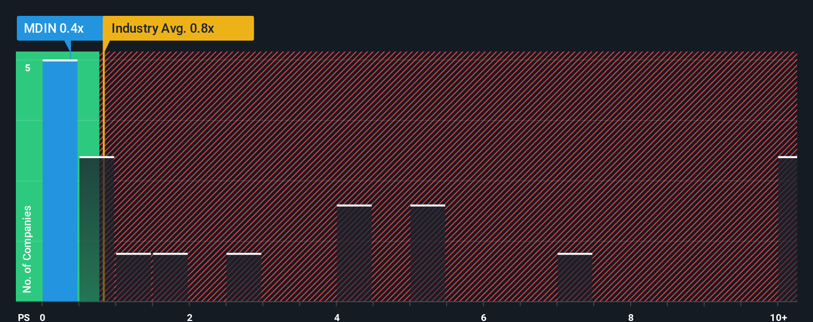 ps-multiple-vs-industry