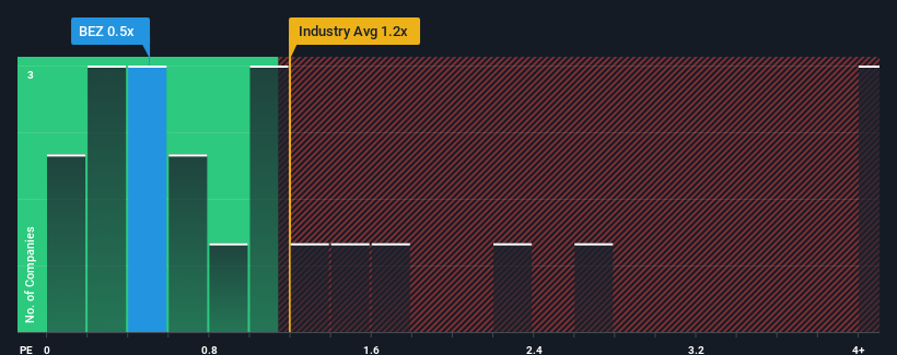 ps-multiple-vs-industry