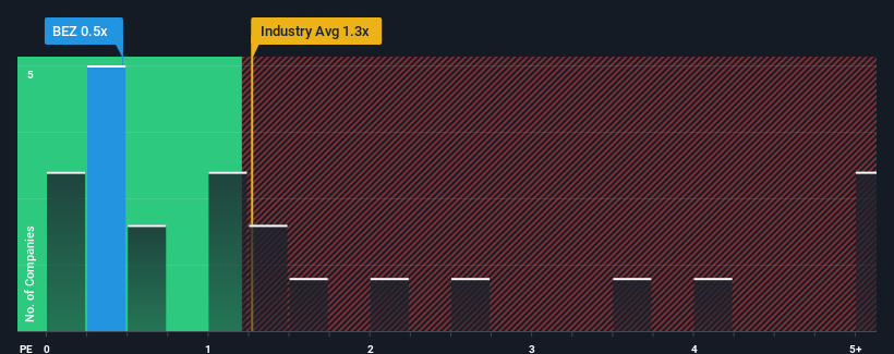 ps-multiple-vs-industry