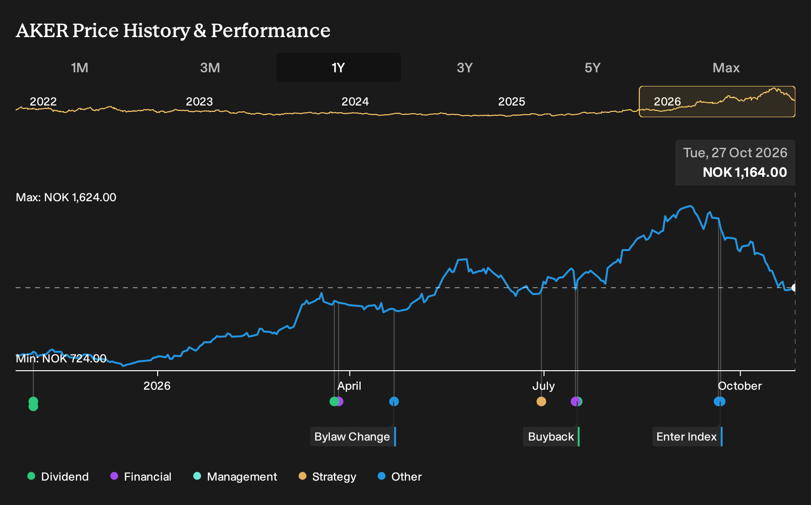 OB:AKER 1-Year Stock Price Chart