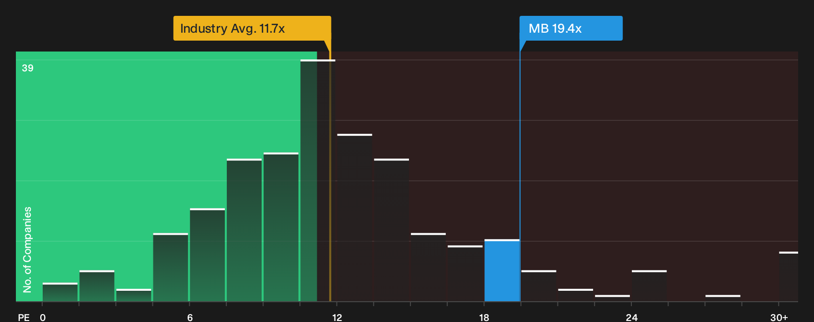BIT:MB P/E Ratio as at Oct 2026