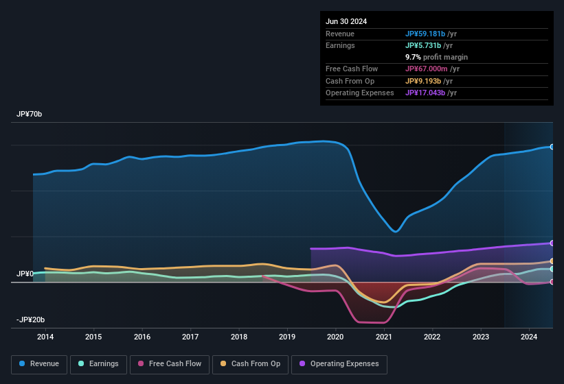 Profit and sales history