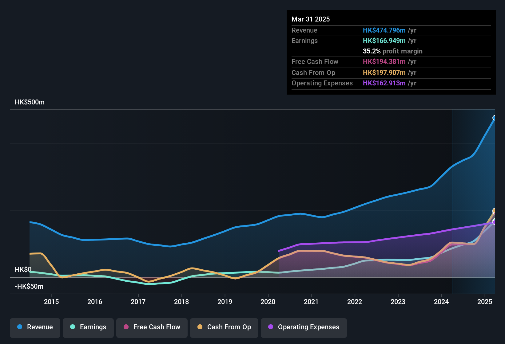 earnings-and-revenue-history