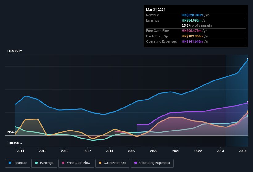 earnings-and-revenue-history