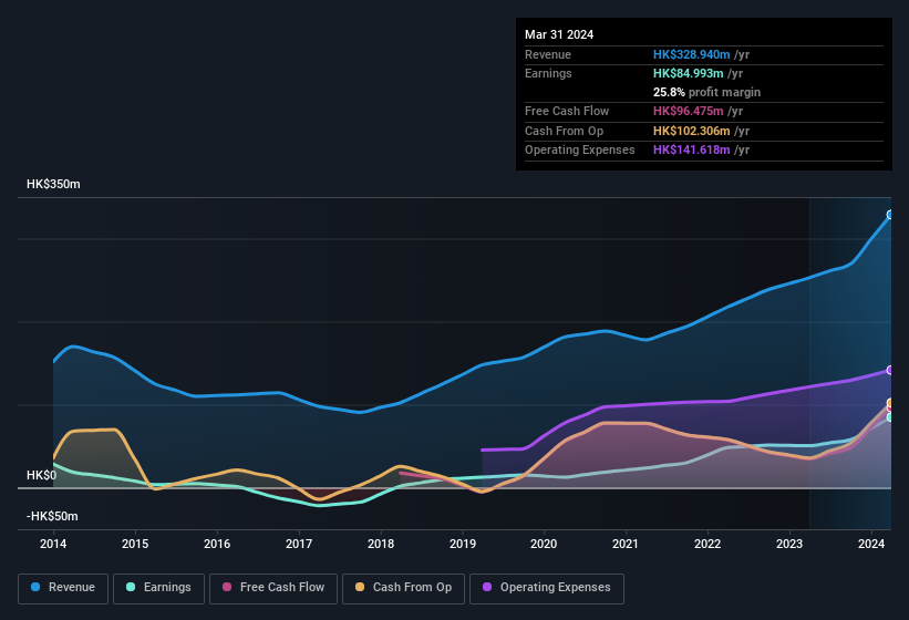 earnings-and-revenue-history