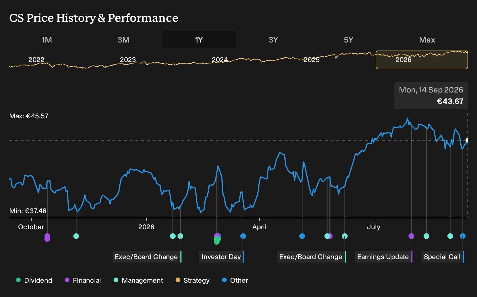 ENXTPA:CS 1-Year Stock Price Chart