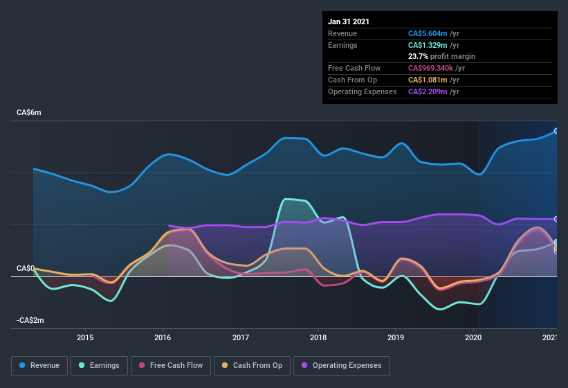 earnings-and-revenue-history