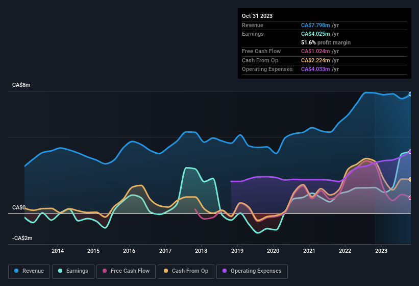 earnings-and-revenue-history