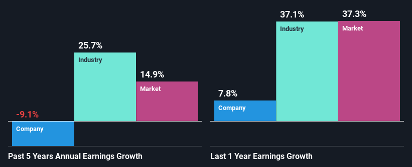 past-earnings-growth