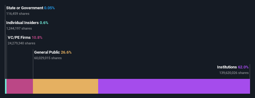 ownership-breakdown