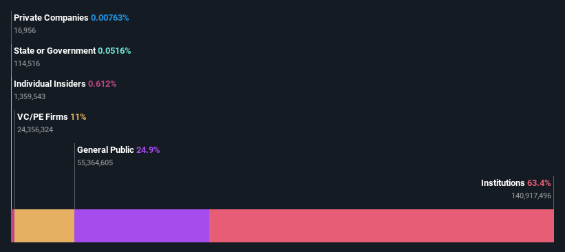 ownership-breakdown