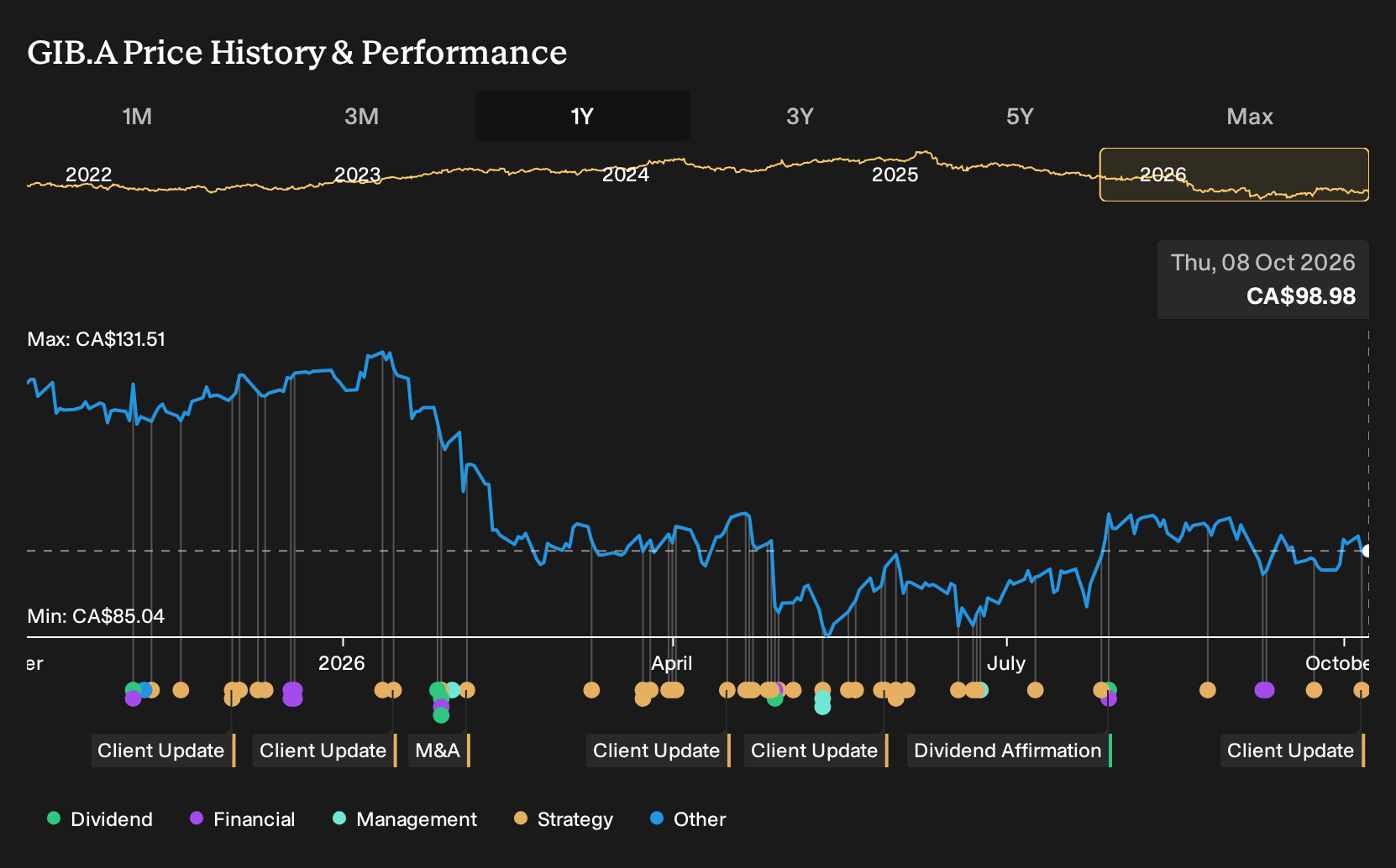 TSX:GIB.A 1-Year Stock Price Chart