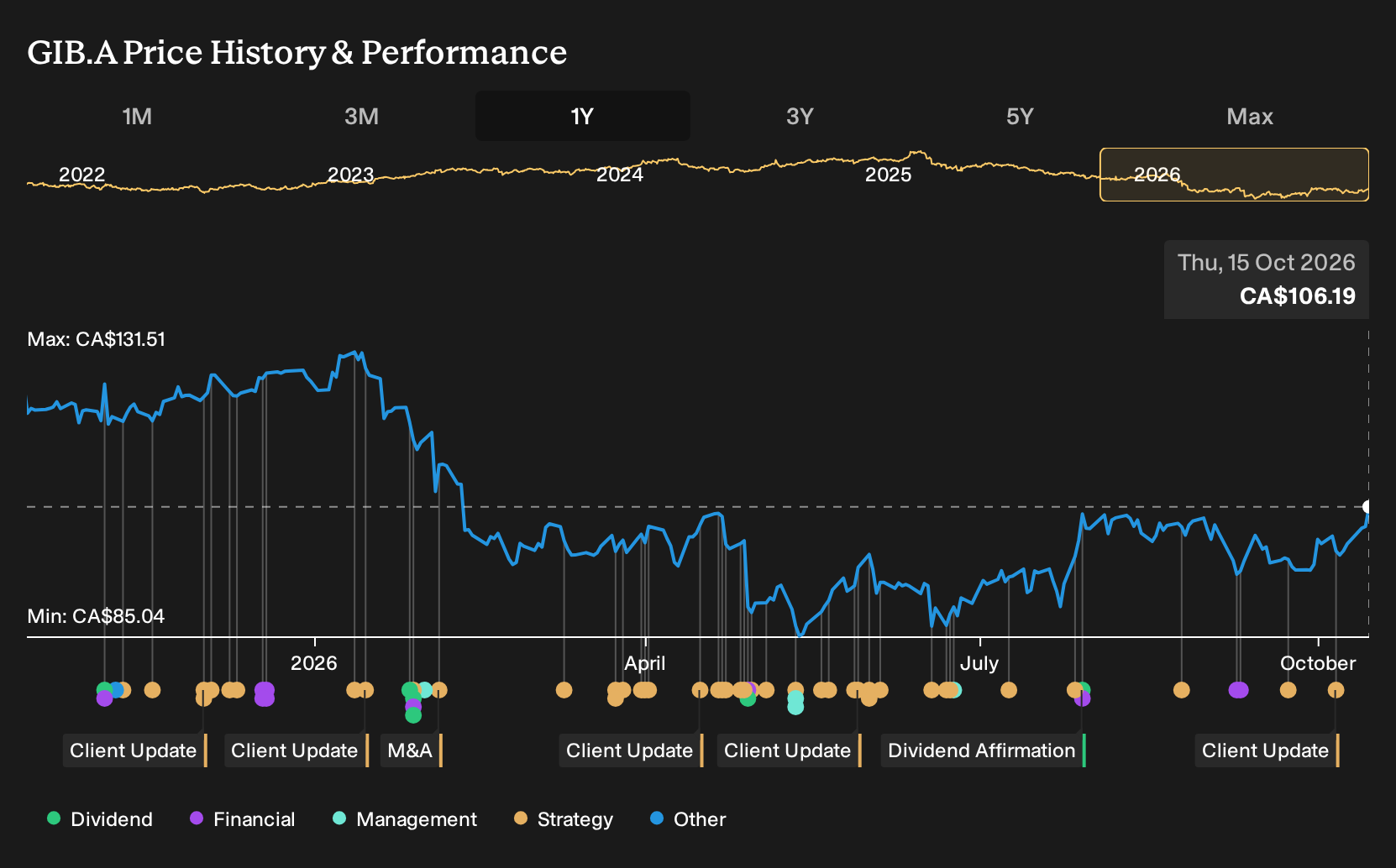 TSX:GIB.A 1-Year Stock Price Chart