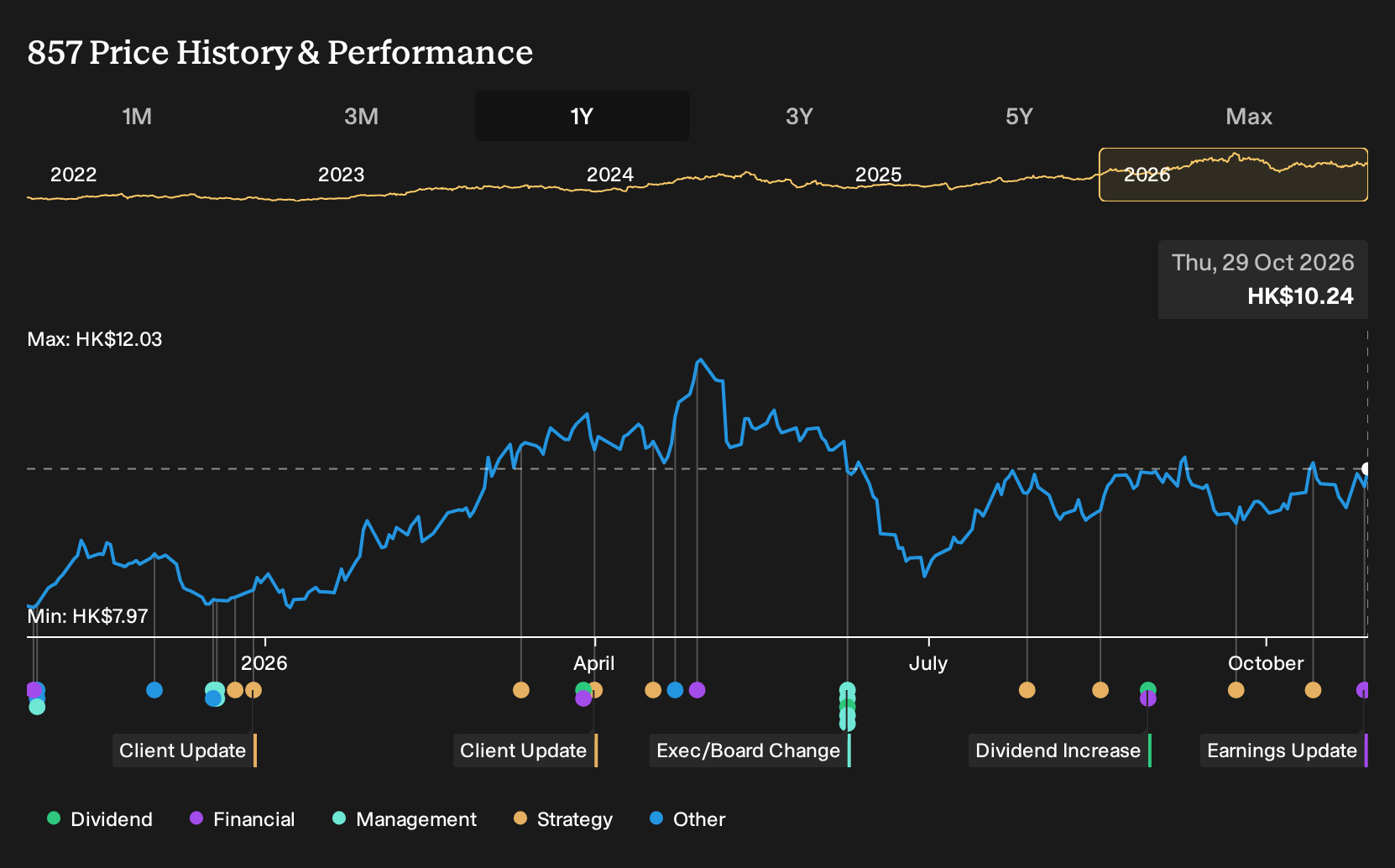 SEHK:857 1-Year Stock Price Chart