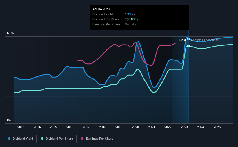 historic-dividend