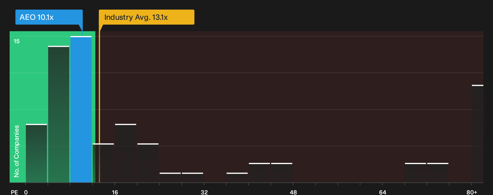 AIM:AEO P/E Ratio as at Oct 2026
