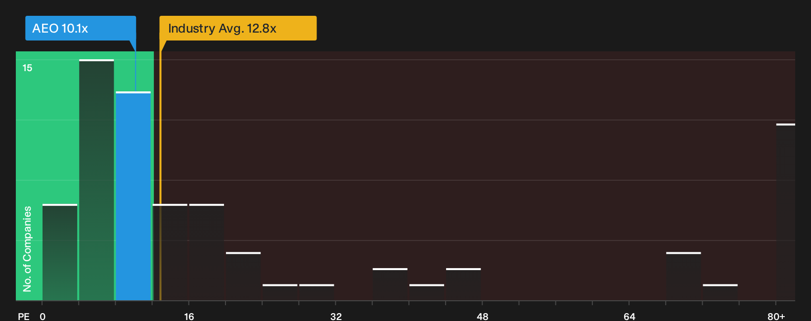 AIM:AEO P/E Ratio as at Oct 2026