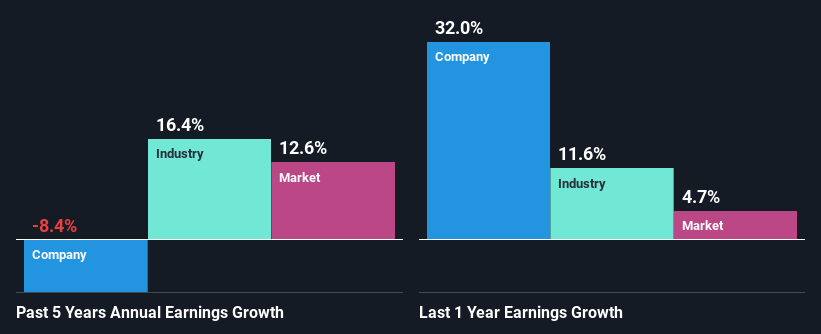 past-earnings-growth